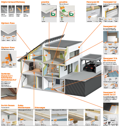 fermacell System-Poster